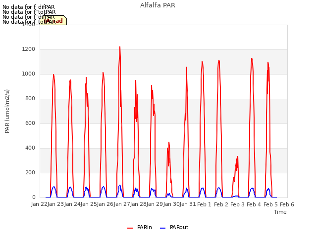 plot of Alfalfa PAR