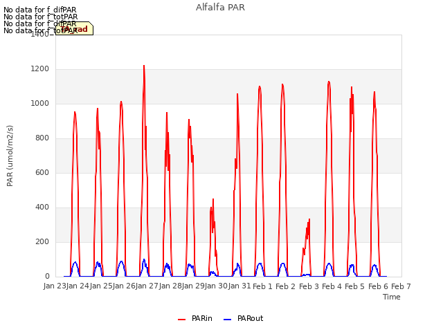 plot of Alfalfa PAR