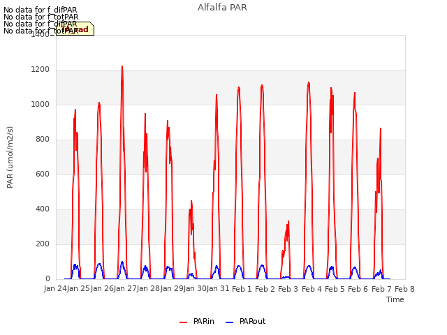 plot of Alfalfa PAR