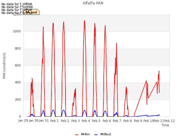 plot of Alfalfa PAR