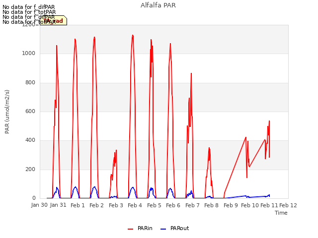 plot of Alfalfa PAR