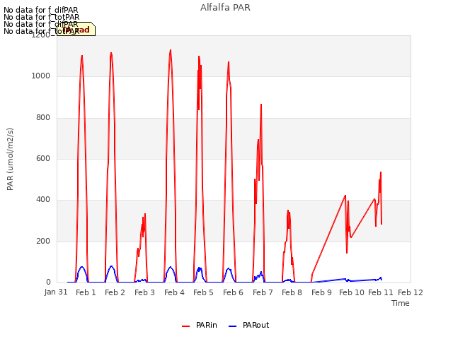 plot of Alfalfa PAR