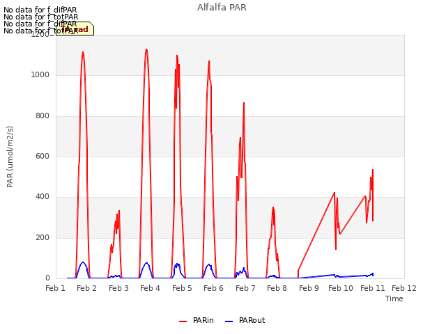 plot of Alfalfa PAR