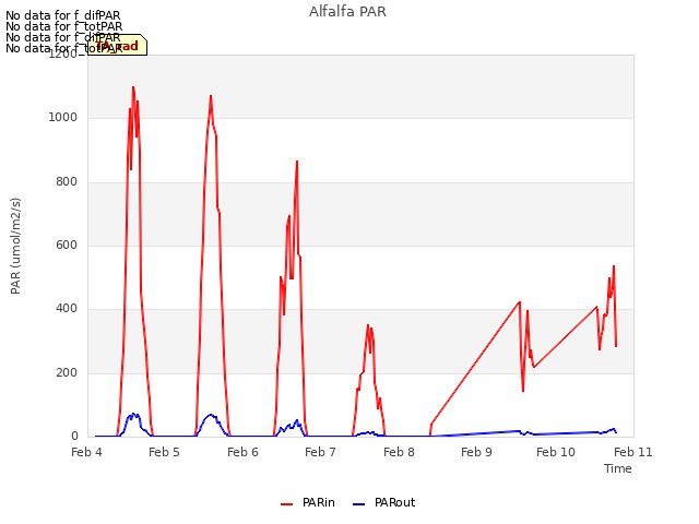 plot of Alfalfa PAR