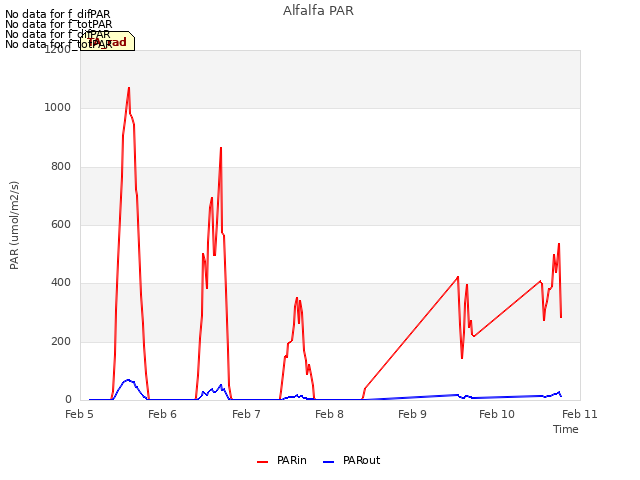 plot of Alfalfa PAR