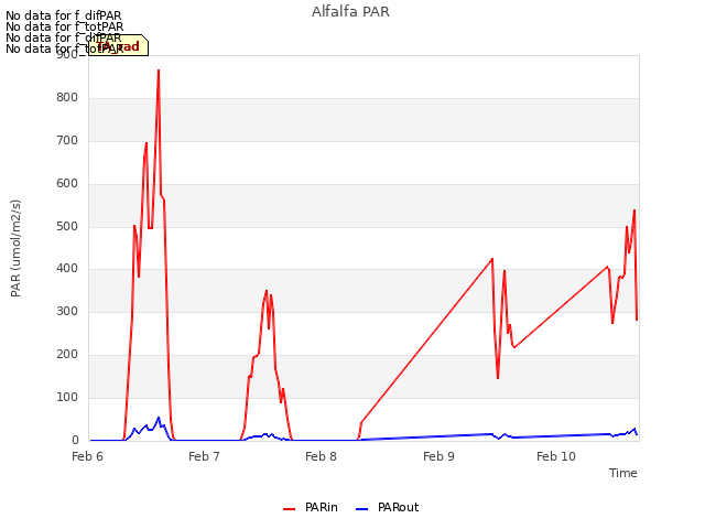 plot of Alfalfa PAR