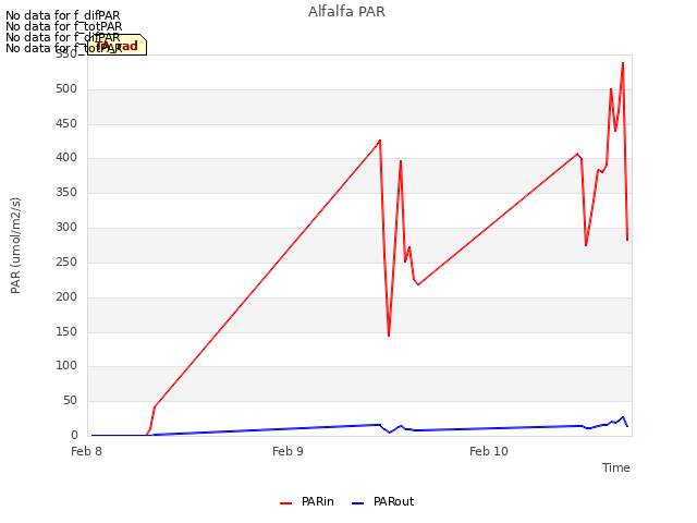 plot of Alfalfa PAR