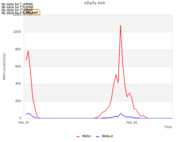 plot of Alfalfa PAR