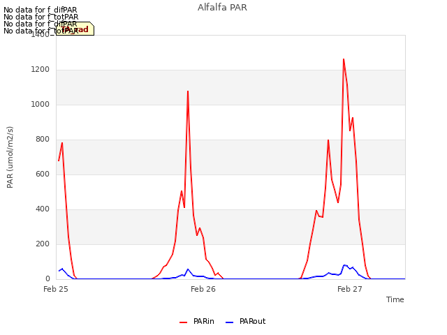 plot of Alfalfa PAR