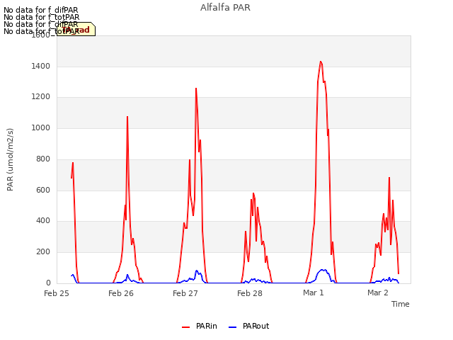 plot of Alfalfa PAR