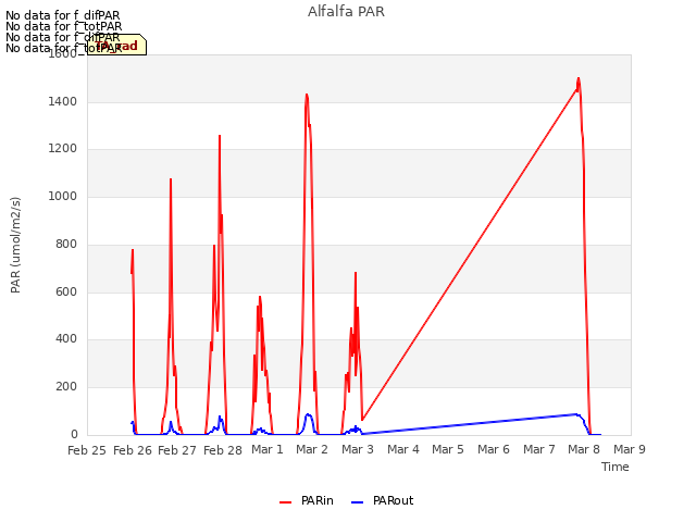 plot of Alfalfa PAR