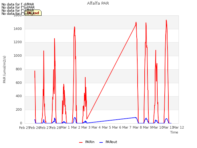 plot of Alfalfa PAR