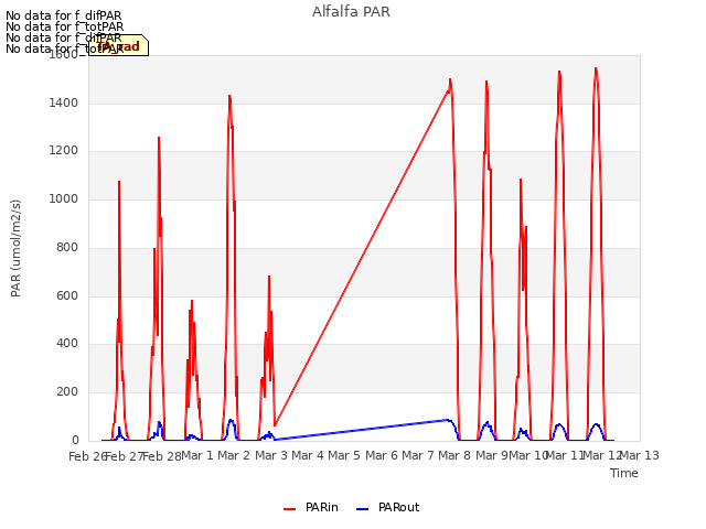 plot of Alfalfa PAR