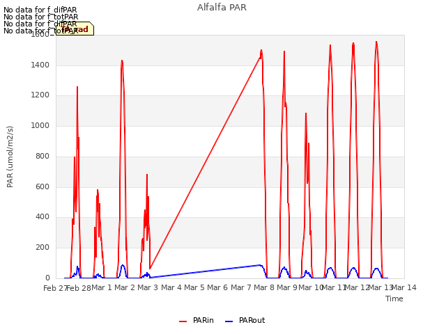 plot of Alfalfa PAR