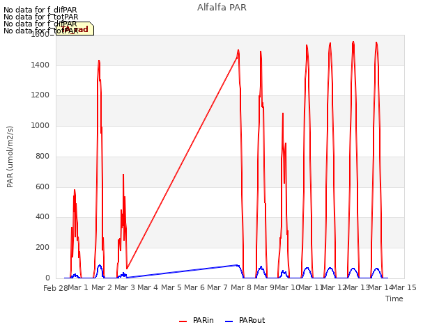 plot of Alfalfa PAR