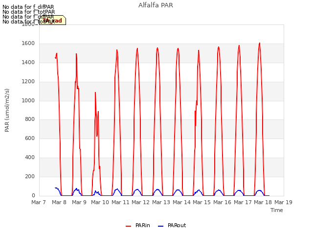 plot of Alfalfa PAR