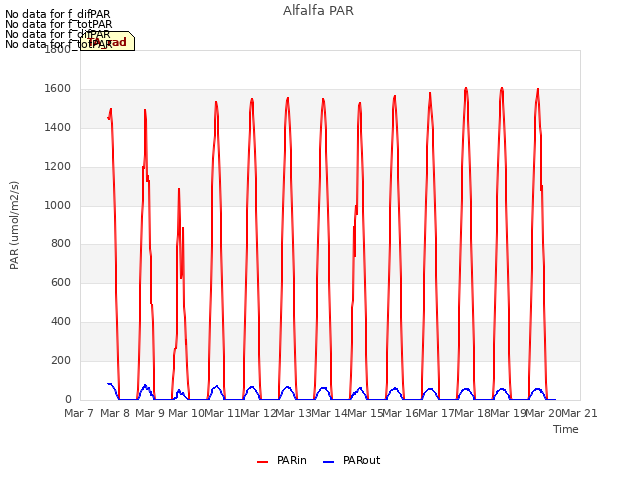 plot of Alfalfa PAR