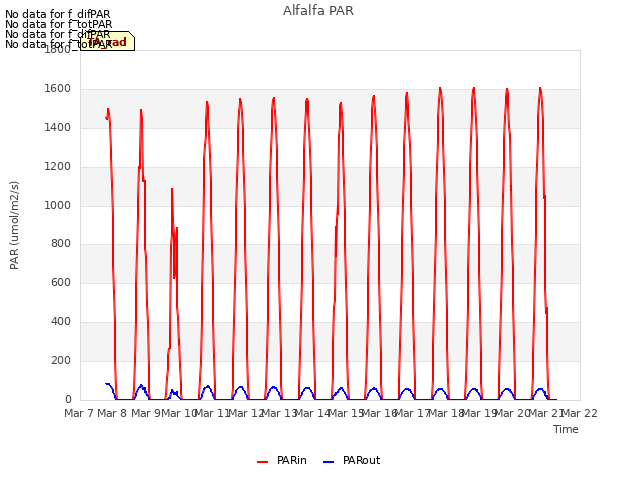 plot of Alfalfa PAR