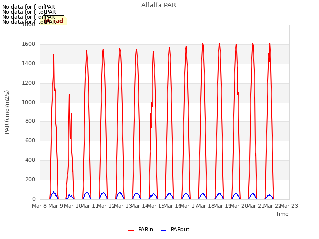 plot of Alfalfa PAR