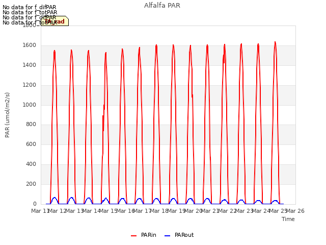 plot of Alfalfa PAR