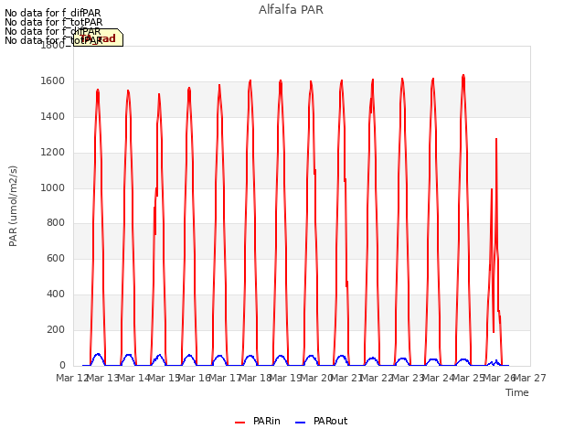 plot of Alfalfa PAR