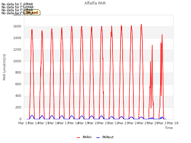 plot of Alfalfa PAR