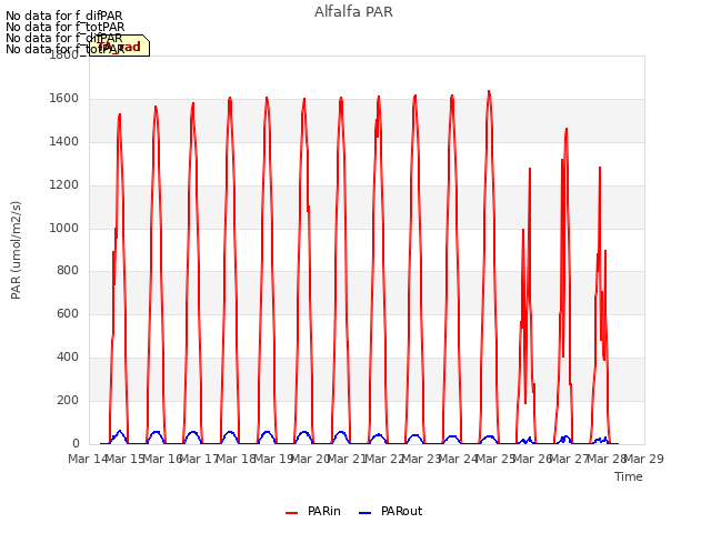 plot of Alfalfa PAR