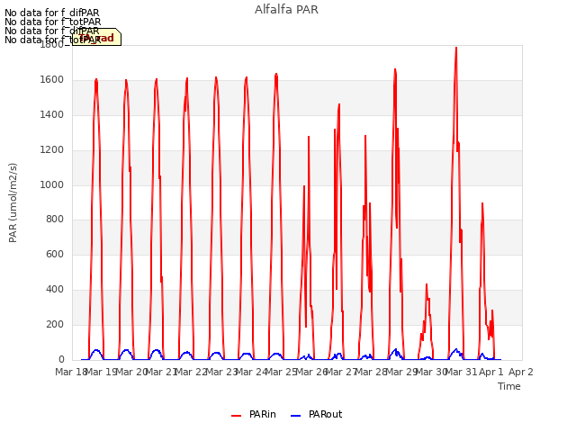 plot of Alfalfa PAR