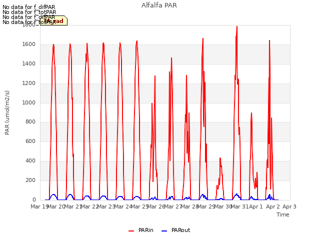 plot of Alfalfa PAR