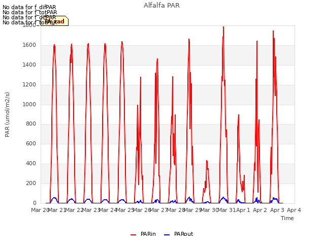 plot of Alfalfa PAR