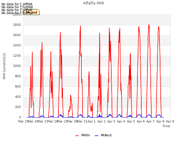 plot of Alfalfa PAR