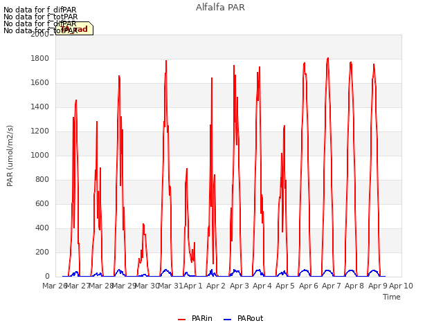 plot of Alfalfa PAR