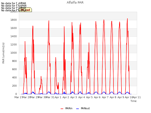 plot of Alfalfa PAR