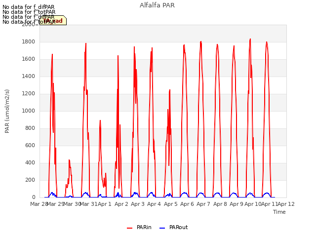 plot of Alfalfa PAR