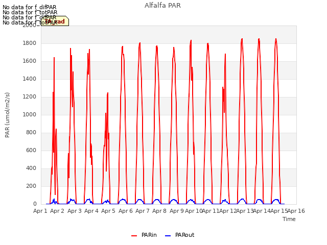 plot of Alfalfa PAR