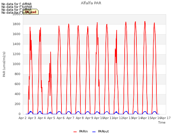 plot of Alfalfa PAR