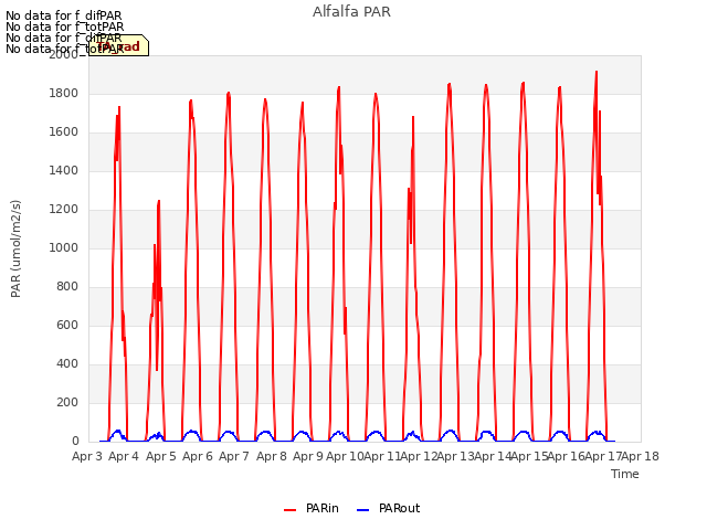 plot of Alfalfa PAR