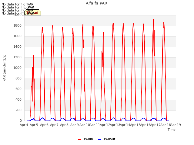 plot of Alfalfa PAR