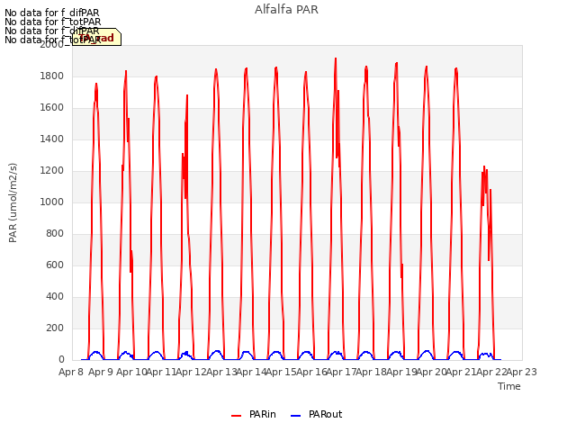 plot of Alfalfa PAR