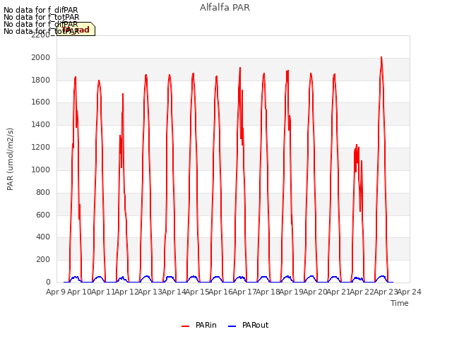 plot of Alfalfa PAR