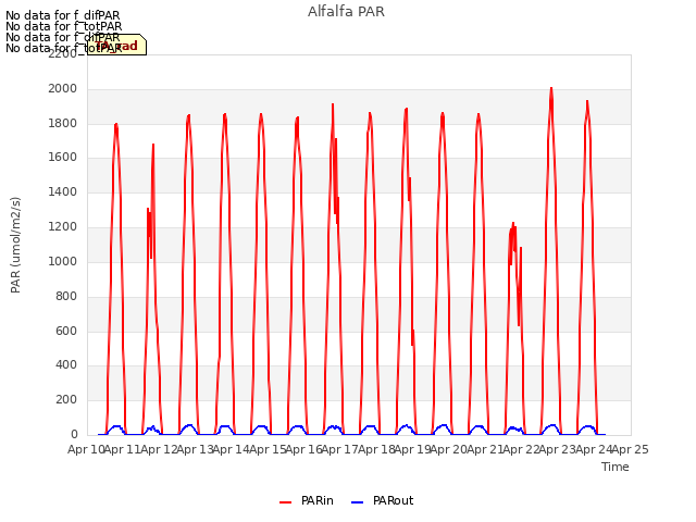 plot of Alfalfa PAR