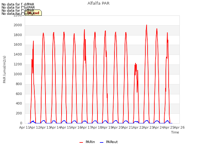 plot of Alfalfa PAR