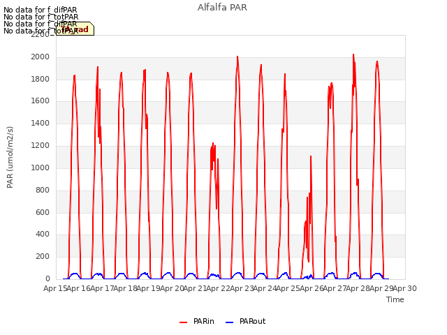 plot of Alfalfa PAR