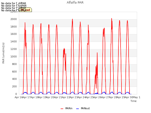 plot of Alfalfa PAR