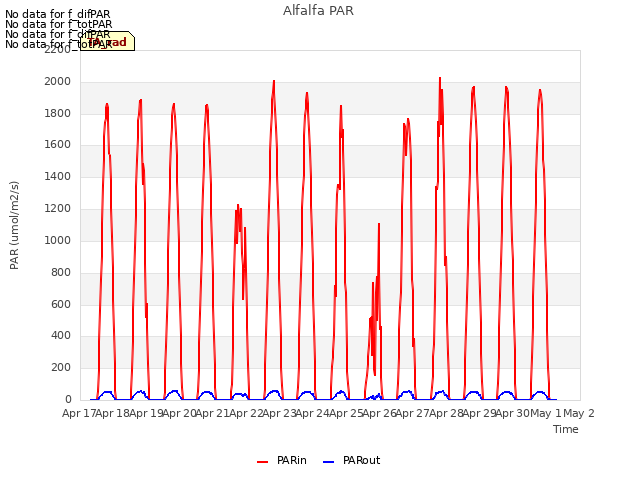 plot of Alfalfa PAR