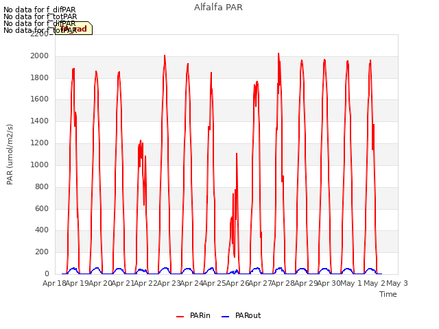 plot of Alfalfa PAR