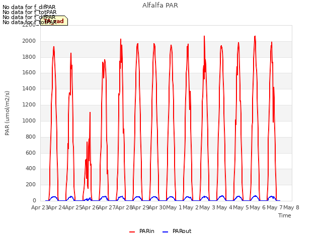 plot of Alfalfa PAR