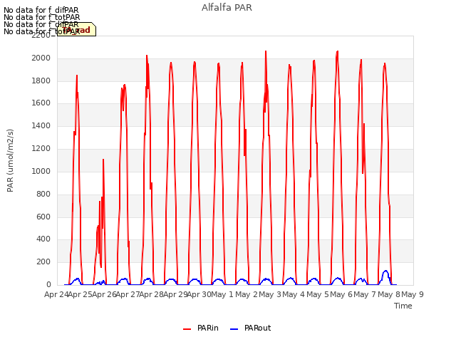 plot of Alfalfa PAR