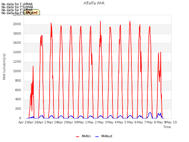 plot of Alfalfa PAR