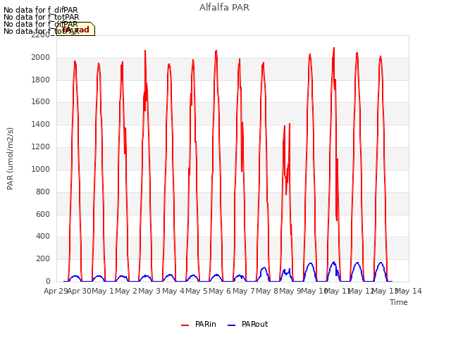 plot of Alfalfa PAR